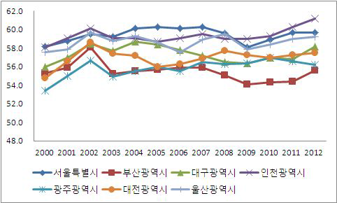 광역시별 고용률 추이