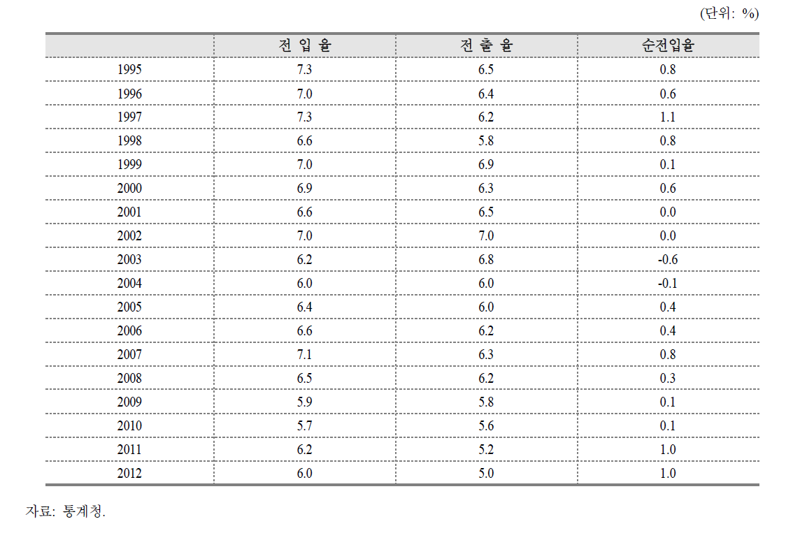 인천시의 시･도간 인구 전․출입율 추이