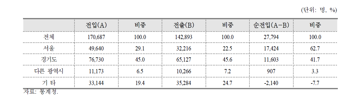 인천지역의 전․출입 대상지역별 인구수(2012년)