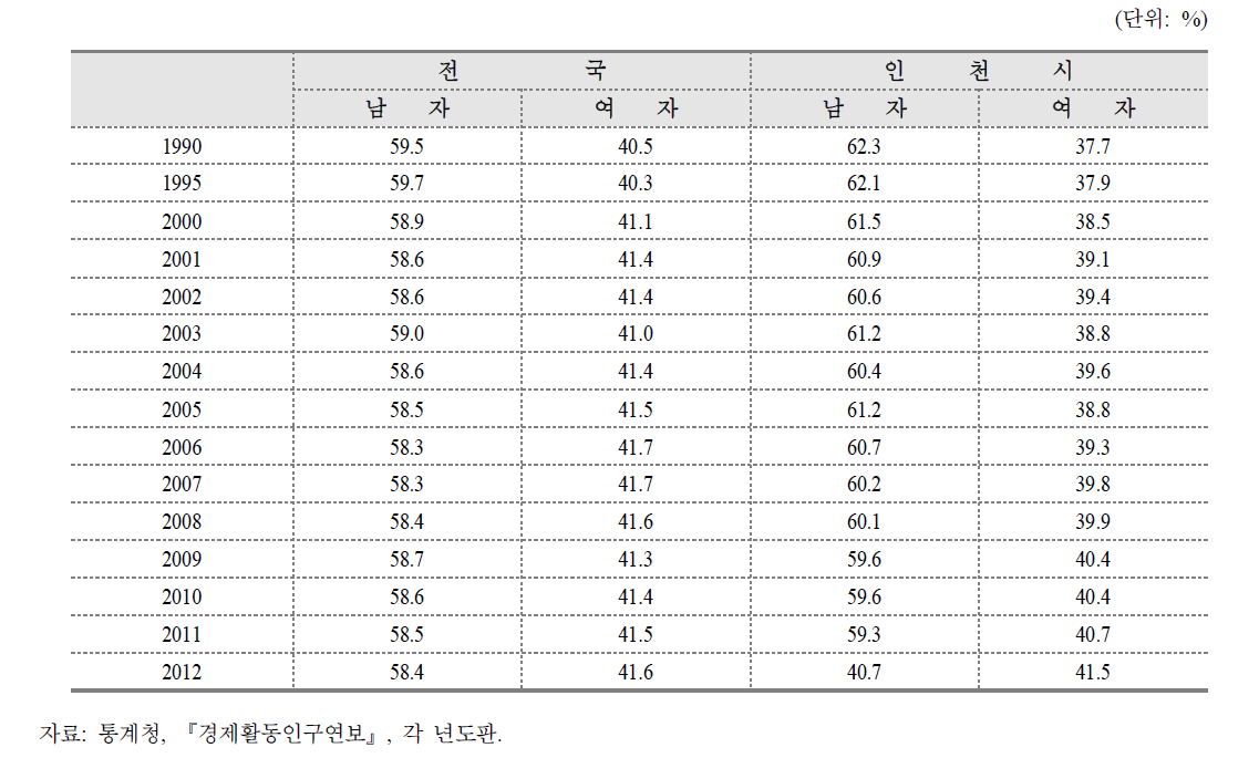 경제활동인구의 성별 구성