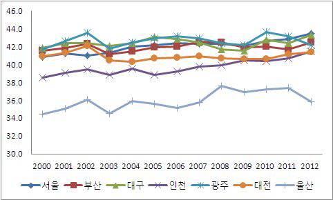 광역시별 여성노동력 비중 추이