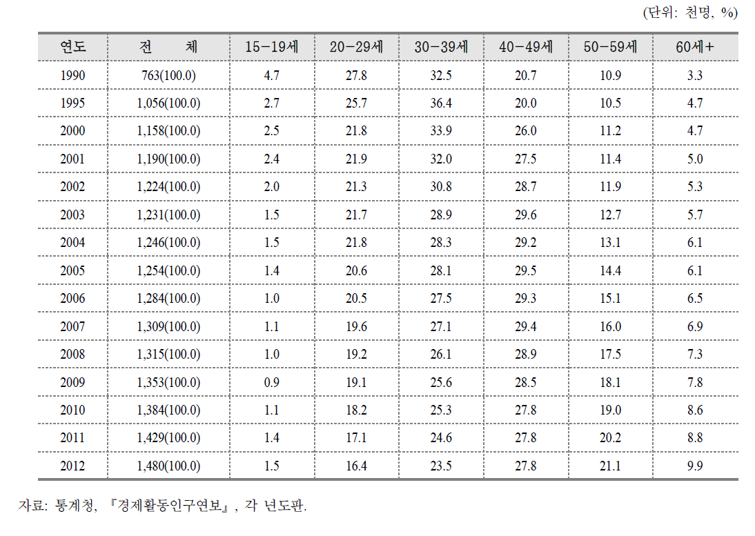 인천지역의 연령별 경제활동인구 구성 추이