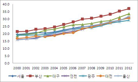 광역시별 50세 이상 노동력 인구 비중 추이