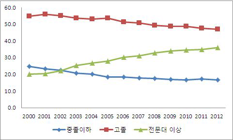 인천지역의 경제활동인구의 학력별 구성 추이