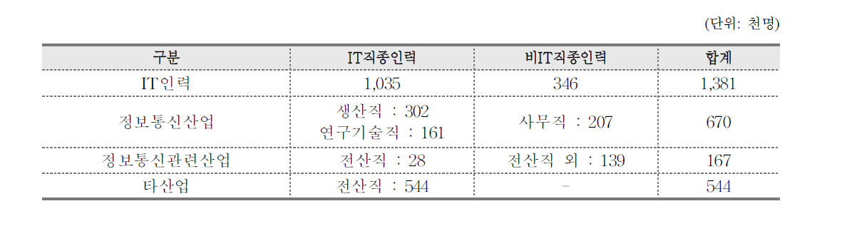 2012년 직종별 IT인력