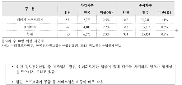 인천지역 정보통신산업(서비스업) 업체 수 및 종사자 수 현황