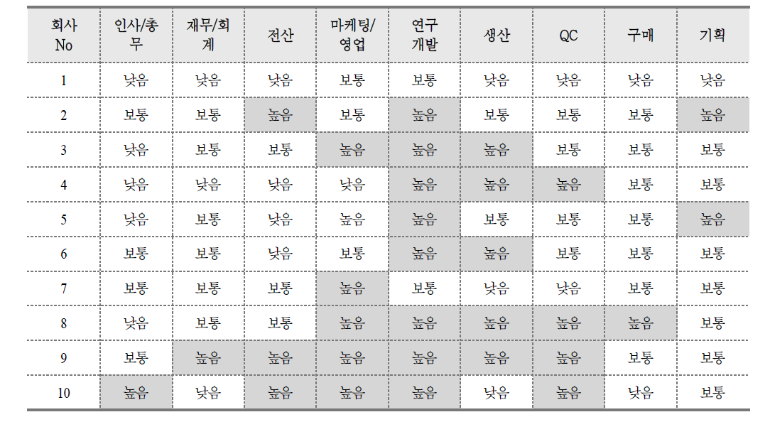 향후 직종별 숙련인력수요의 정도