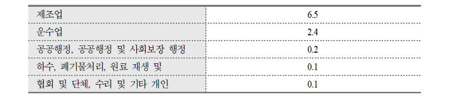 인천광역시의 고용집중산업도