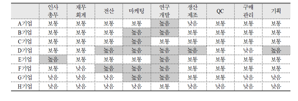 향후숙련인력수요가 높을 것으로 예상되는 직종