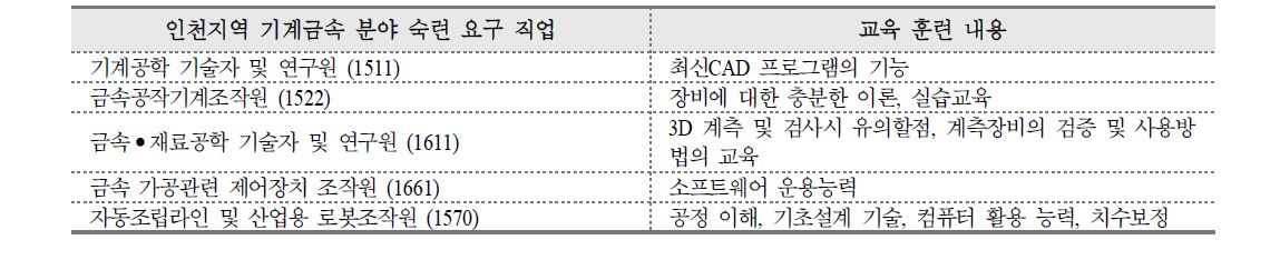 향후 직업능력교육의 우선순위