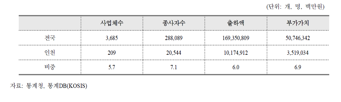 인천 자동차 및 트레일러 제조업 비중