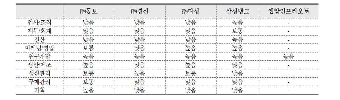 직종별 인력수요의 현황과 전망