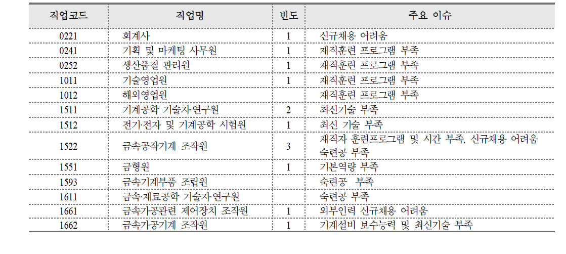 숙련개발이 필요한 대표적 직업과 그 이유