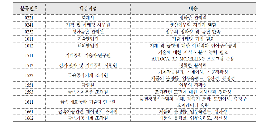 직업별 업무수행에서 가장 중요하게 고려하는 사항