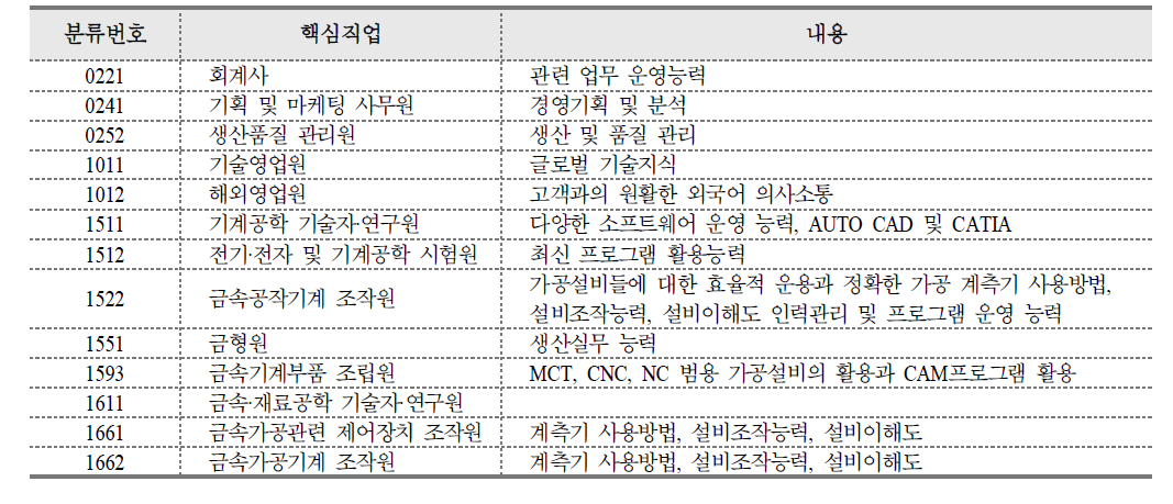 직업별 업무수행에서 중요하다고 판단하는 숙련 요건