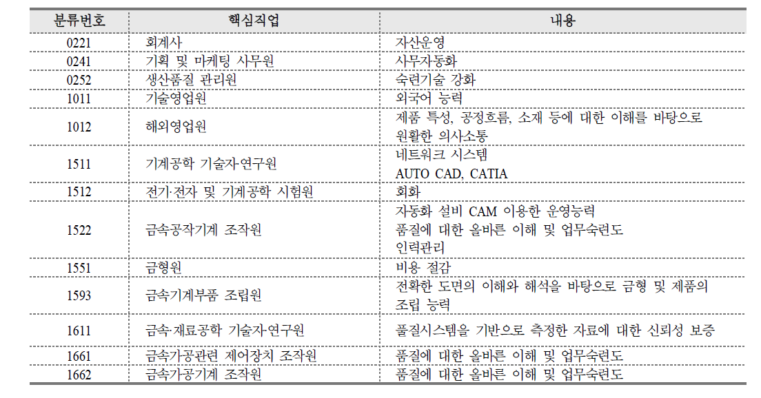 직업별 중요성이 커질 것으로 예상되는 숙련 요건