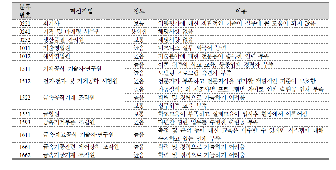 직업별 적절한 역량을 보유한 지원자를 찾기 어려운 정도와 그 이유