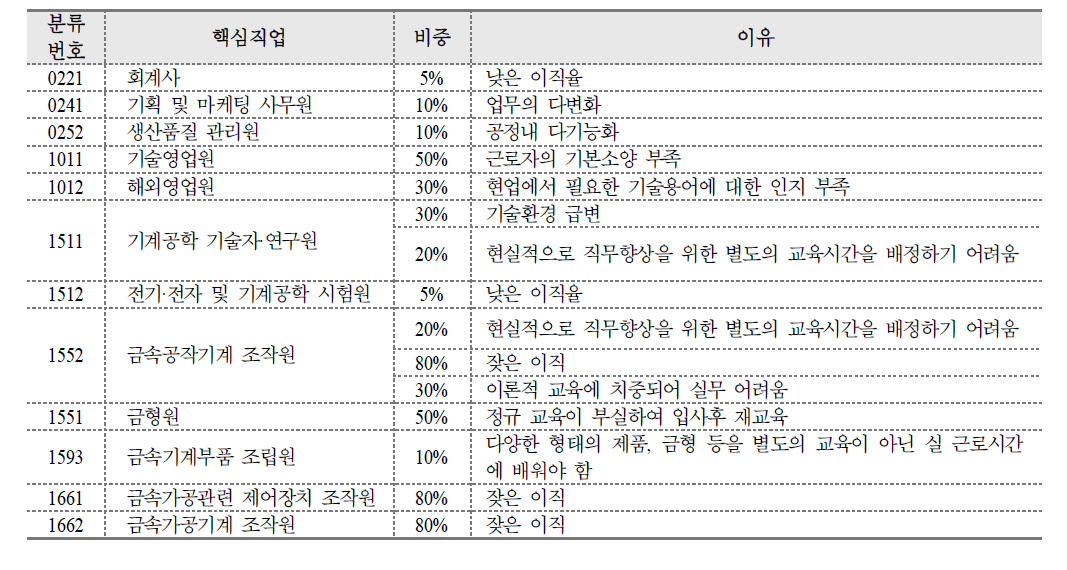 직업별 재직자들의 역량부족 이유