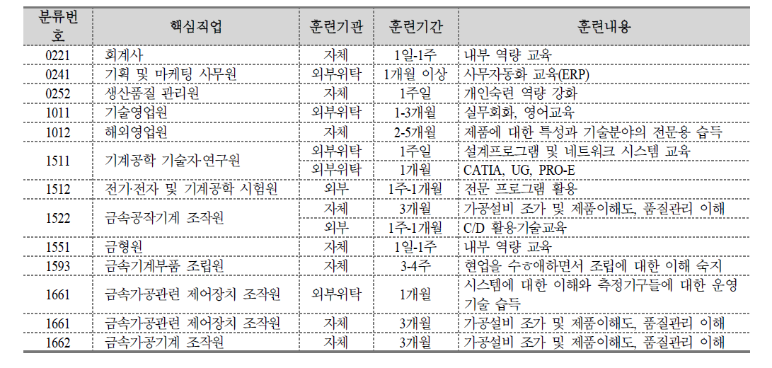 직업별 효율적 업무수행을 위해 필요한 교육훈련