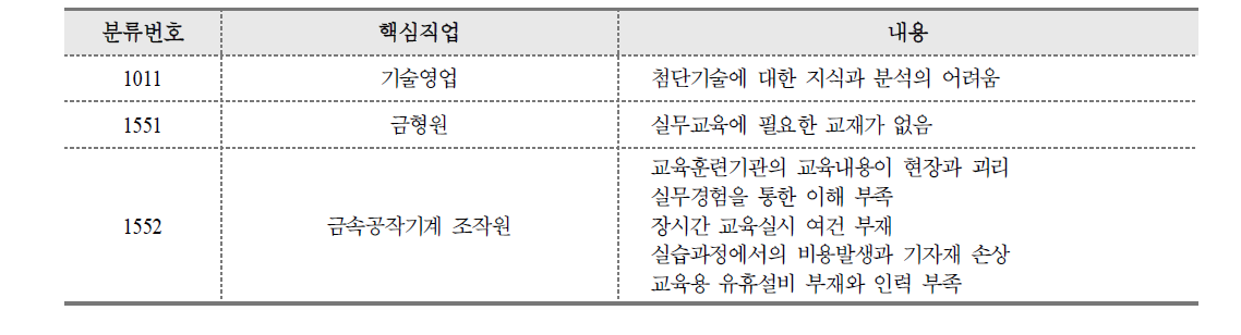 직업별 업무수행에서 중요하다고 판단하는 숙련 요건