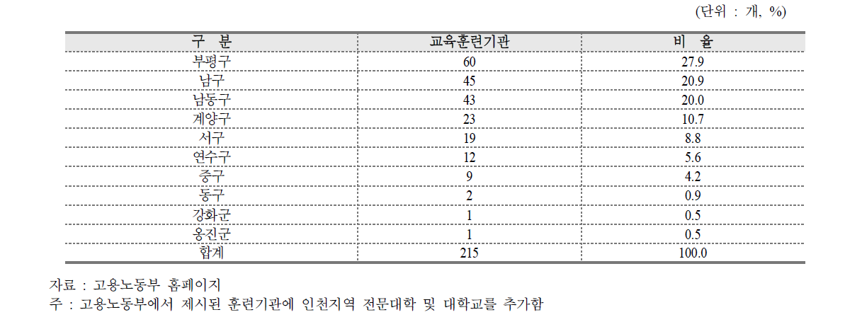 지역별 교육훈련기관 현황