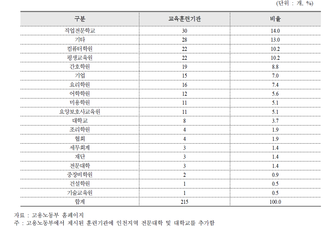 기능별 교육훈련기관 현황