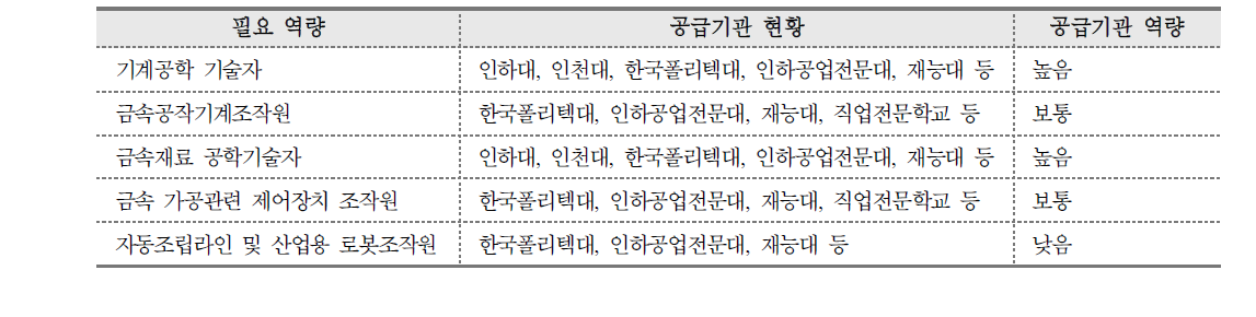 기계금속 산업 공급기관 역량 분석