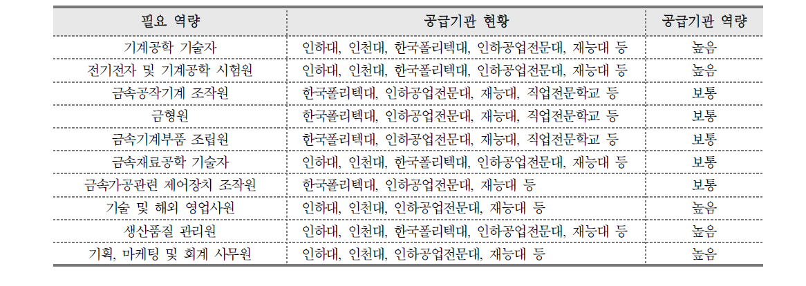 자동차부품 산업 공급기관 역량 분석