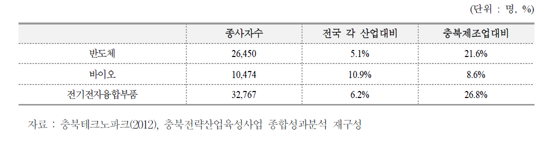 산업별 종사자수 현황(2010년 기준)