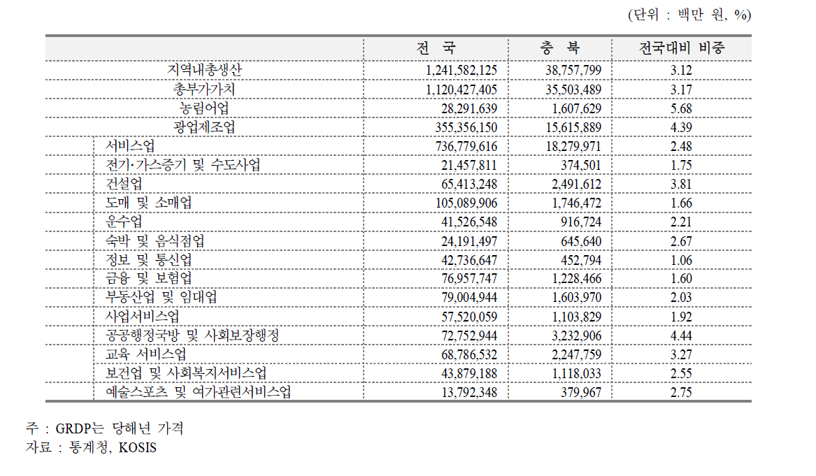 2011년도 충북지역 GRDP