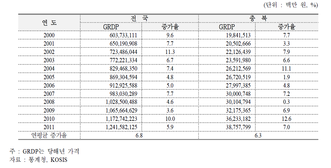 연도별 GRDP 추이