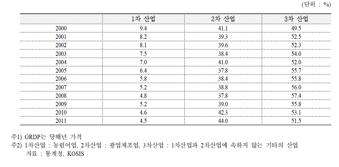 산업별 GRDP 비중 추이