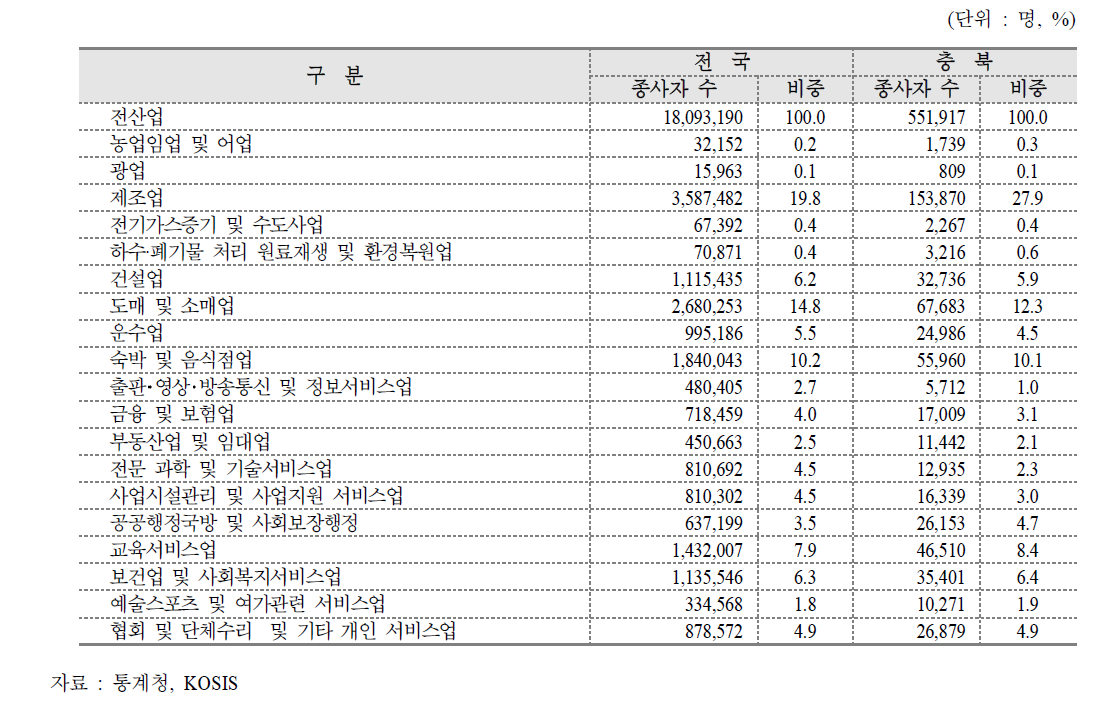 충북지역 산업별 종사자수