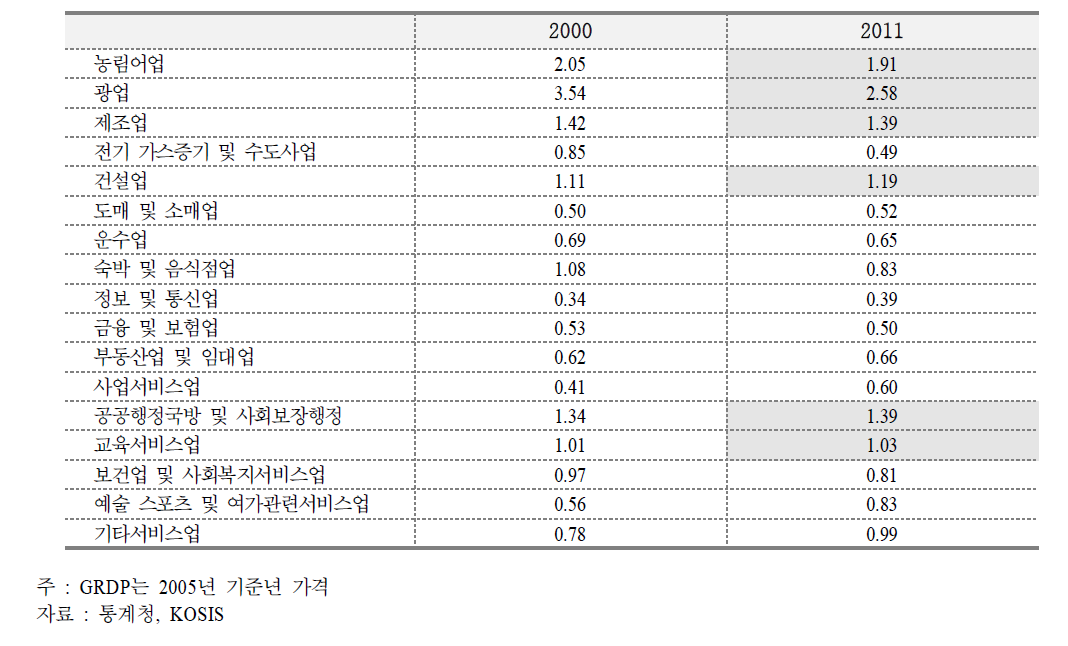 산업별 특화도(부가가치 기준)