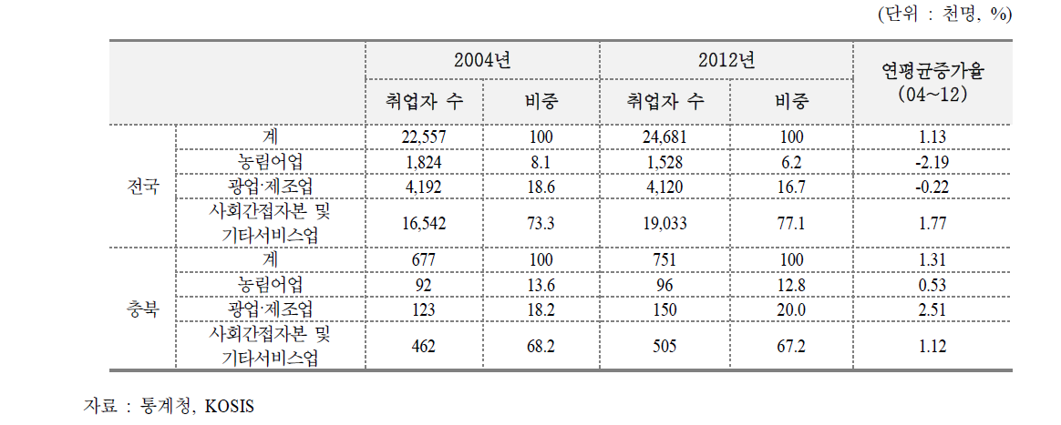 산업별 취업자수 현황