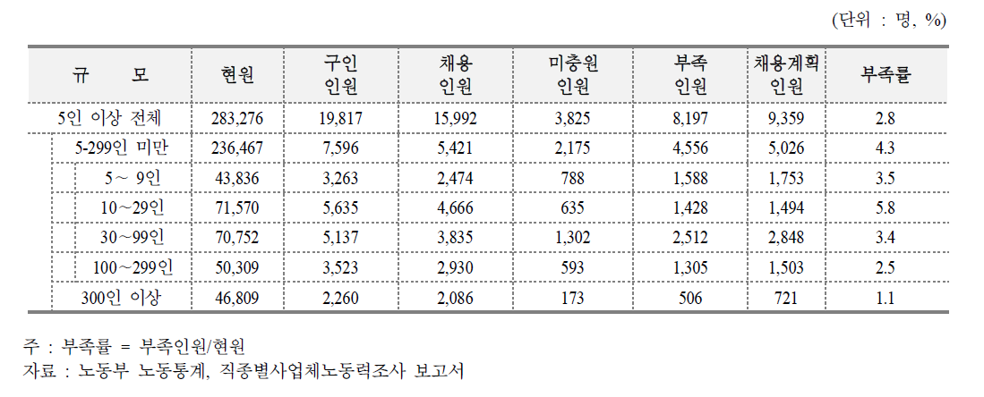 기업규모별 부족률 및 채용계획인원(2013년 상반기)