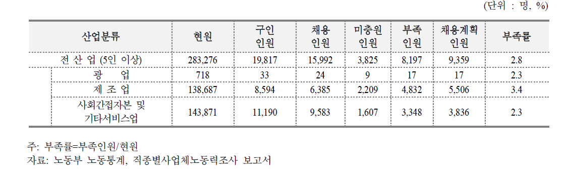 산업별 부족률 및 채용계획인원(203년 상반기)