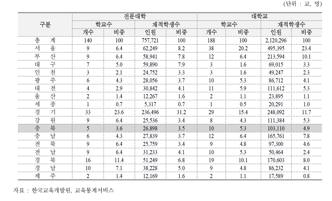 충북지역 고등교육기관의 일반현황