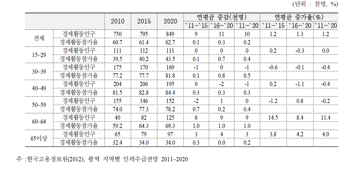 충북 연령별 경제활동인구 및 참가율 전망