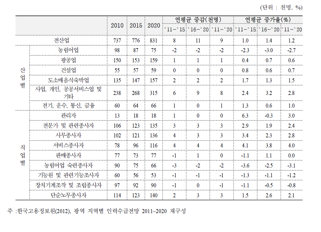 충북 산업별 직업별 취업자 수 전망 결과