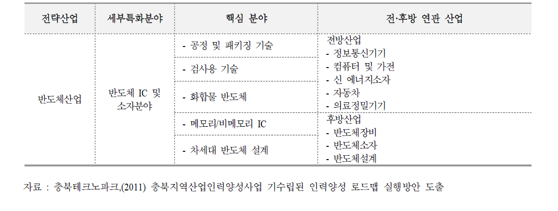 반도체산업 육성 현황