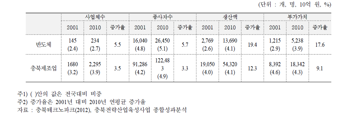 반도체 전략산업현황