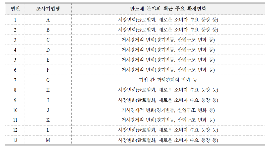 반도체분야의 주요 환경변화