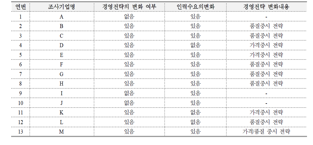 경영전략으로 인한 인력수요의 변화