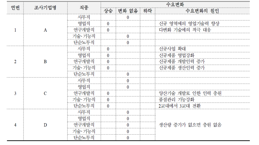 직종별 인력수요 전망(1)