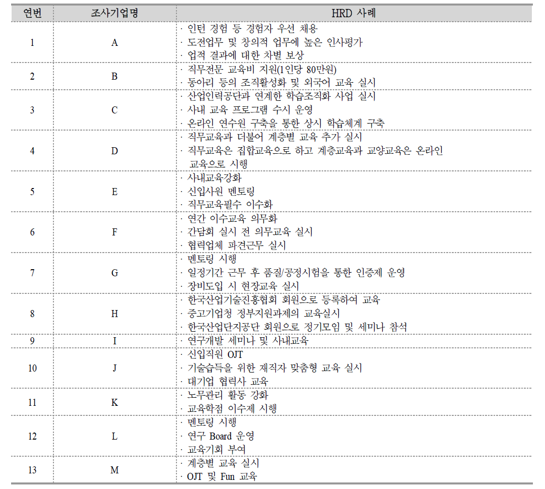 반도체 분야의 주요 HRD 사례