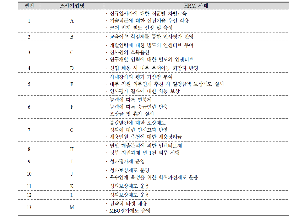 반도체 분야의 주요 HRM 사례