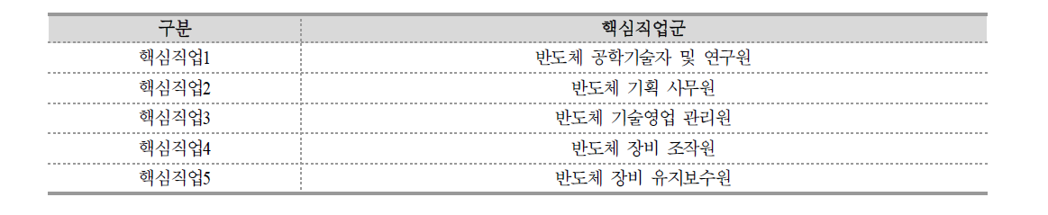 반도체분야의 핵심직업군