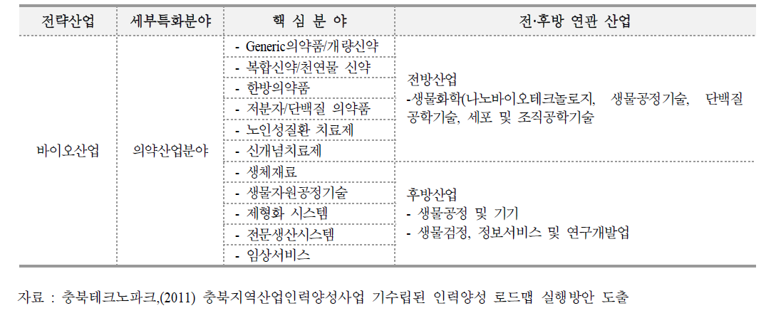 바이오산업 육성 현황