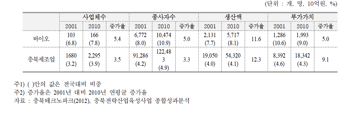 바이오 전략산업현황